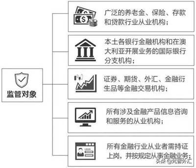 外汇监管机构ASIC信息详解